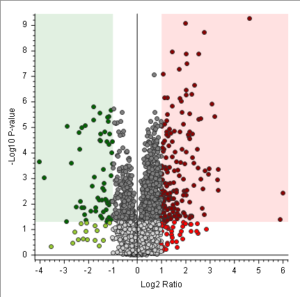 Graphic: An example of protein quantitation analysis. Credit: Yan Li