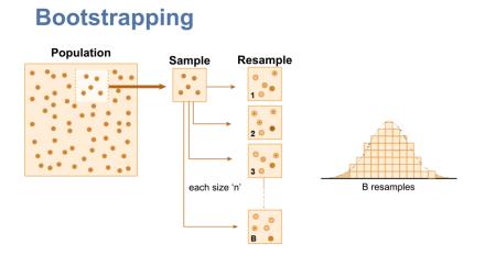 This graphic displays the statistical method called Bootstrapping.