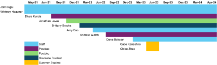 Ngai lab timeline showing span of each member