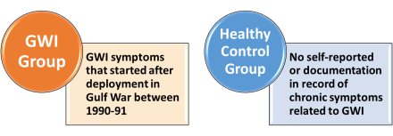 GWI Group - GWI symptoms that started after deployment in Gulf War between 1990-91.  Healthy Control Group - No self-reported or documentation in record of chronic symptoms related to GWI.