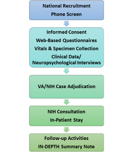 (1) National Recruitment  Phone Screen (2) Informed Consent; Web-Based Questionnaires; Vitals & Specimen Collection; Clinical Data/Neuropsychological Interviews  (3) VA/NIH Case Adjudication (4) NIH Consultation; In-Patient Stay  (5) Follow-up Activities; IN-DEPTH Summary Note.